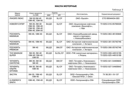 What kind of oil to pour into the eight-valve Lada Granta - pros and cons of different compositions